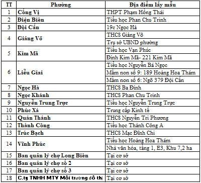 Quận Ba Đình xét nghiệm diện rộng cho Nhân dân để phòng, chống Covid-19