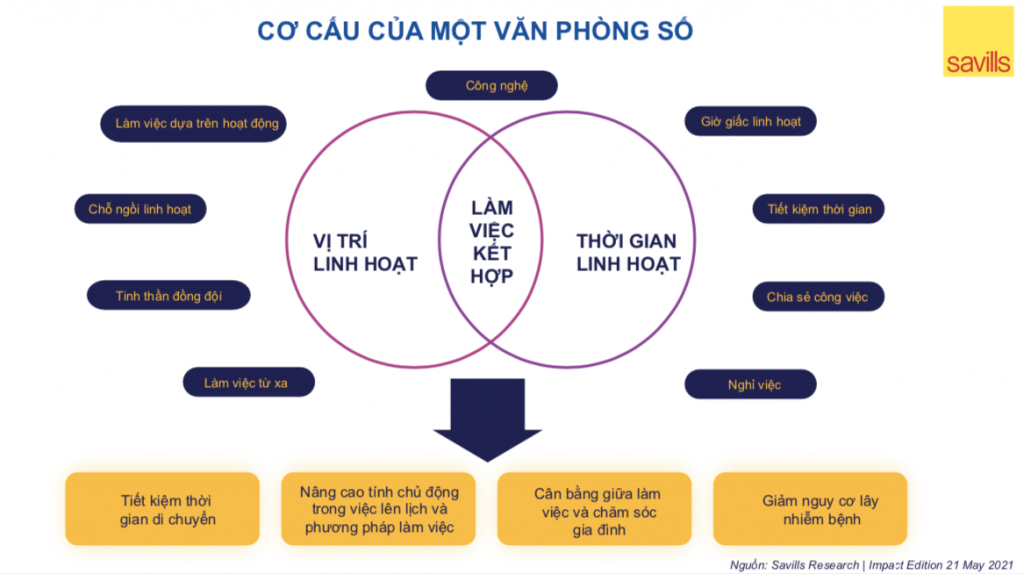 Mô hình làm việc kết hợp: Xu hướng của tương lai