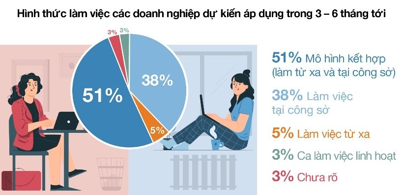 Doanh nghiệp Việt Nam tin tưởng triển vọng tuyển dụng phục hồi mạnh mẽ