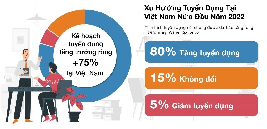 Doanh nghiệp Việt Nam tin tưởng triển vọng tuyển dụng phục hồi mạnh mẽ