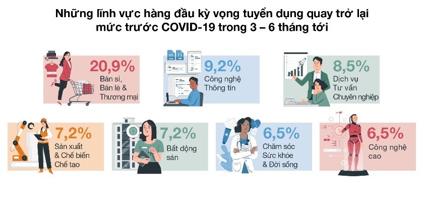 Doanh nghiệp Việt Nam tin tưởng triển vọng tuyển dụng phục hồi mạnh mẽ