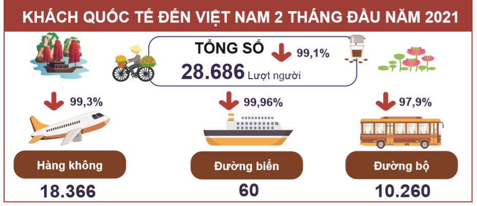 Tổng mức bán lẻ hàng hóa và doanh thu dịch vụ tiêu dùng chỉ đạt 439.700 tỷ đồng