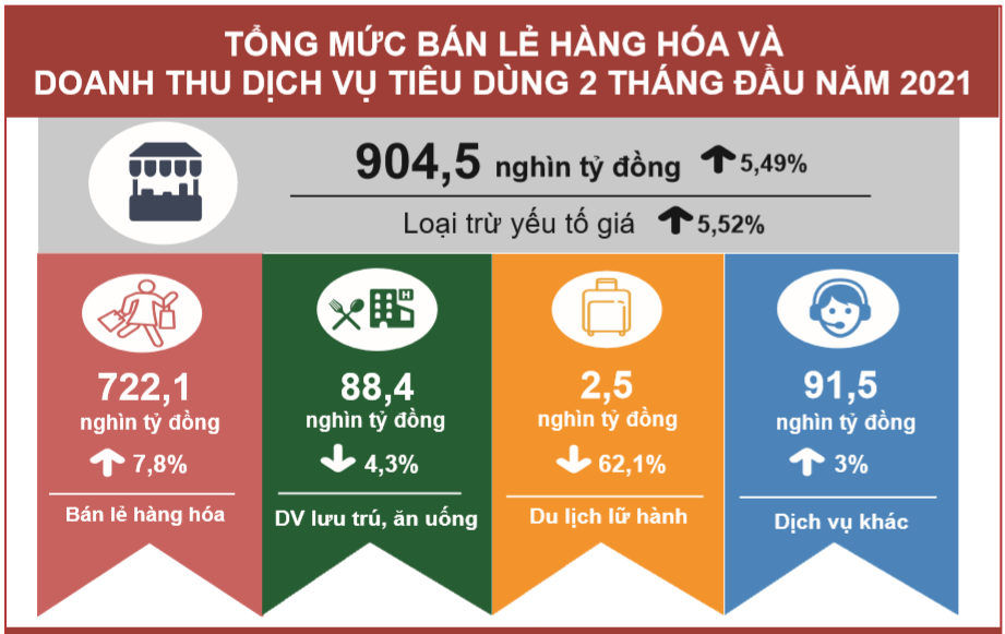 Tổng mức bán lẻ hàng hóa và doanh thu dịch vụ tiêu dùng chỉ đạt 439.700 tỷ đồng