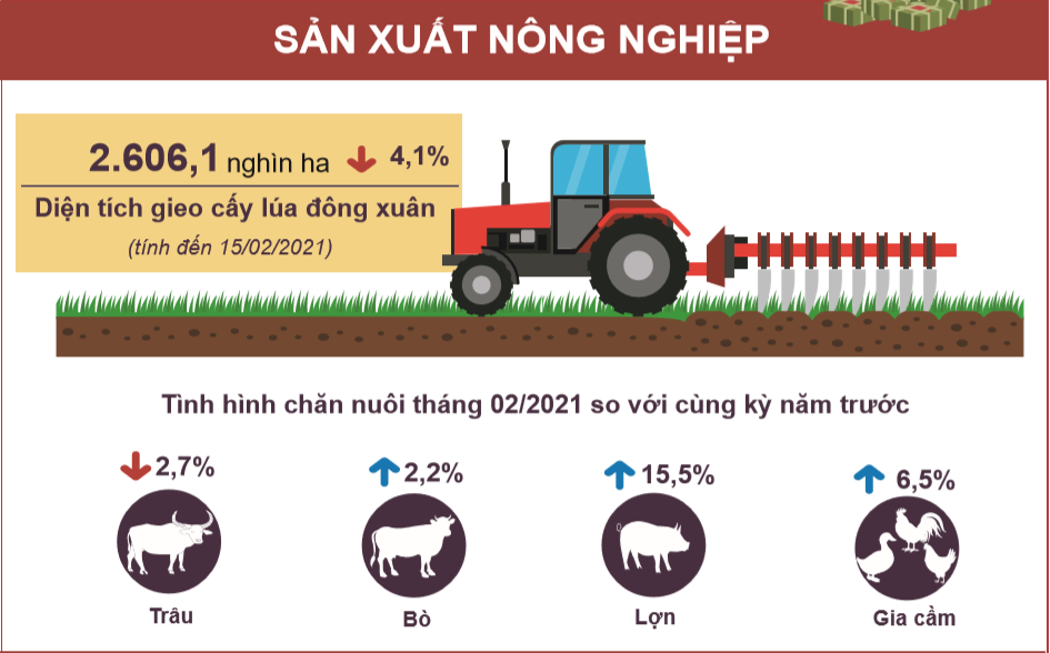 Chỉ số sản xuất toàn ngành công nghiệp giảm 21,1%