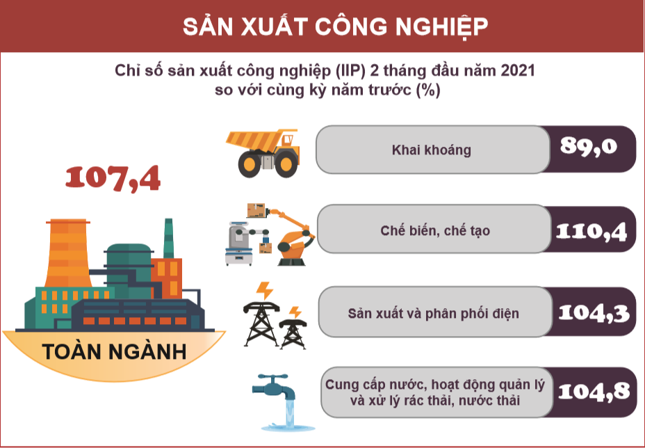 Chỉ số sản xuất toàn ngành công nghiệp giảm 21,1%