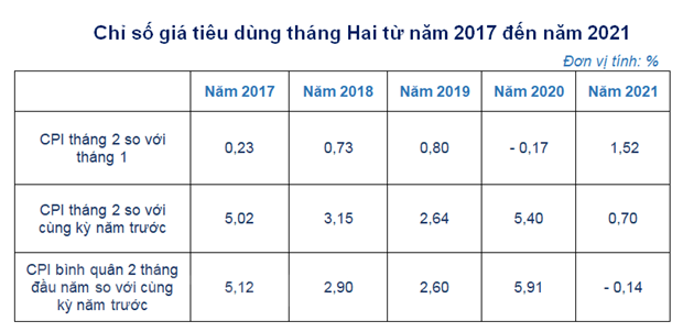 CPI tháng 2/2021 tăng 1,52%