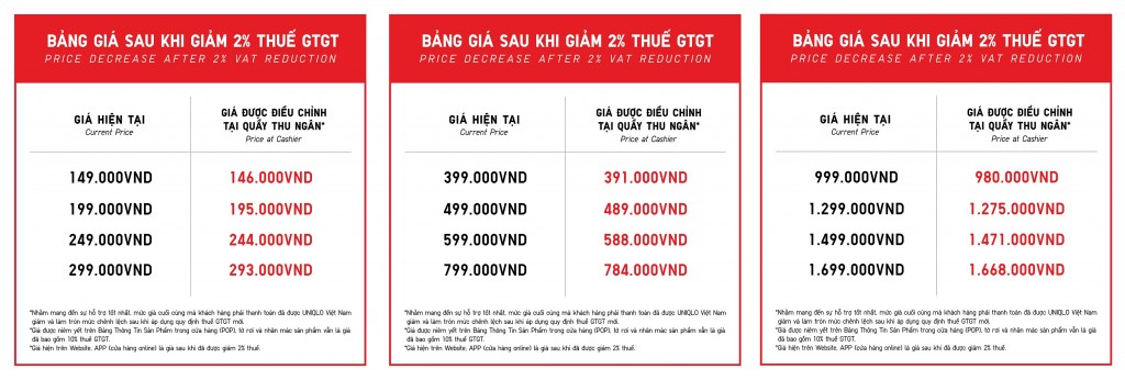 UNIQLO giảm 2% thuế trên giá bán sản phẩm