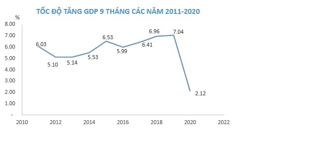 Biểu đồ tăng trưởng GDP của Việt Nam từ 2011-2020. Nguồn: Tổng cục thống kê
