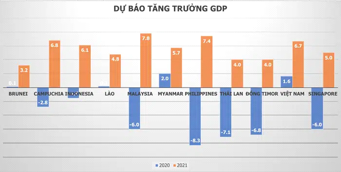Biểu đồ dự báo tăng trưởng GDP các nước ĐNA 2020-2021. Nguồn: IMF