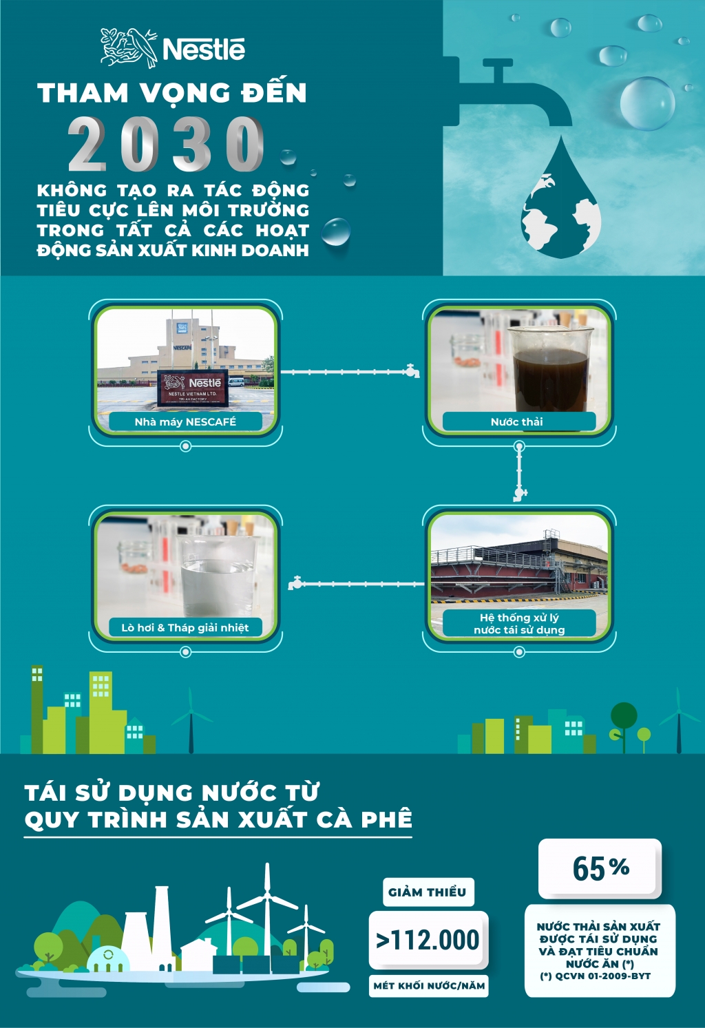 2. Mô hình minh họa nước thải từ sản xuất được tái sử dụng ở nhà máy Nestle Viet Nam