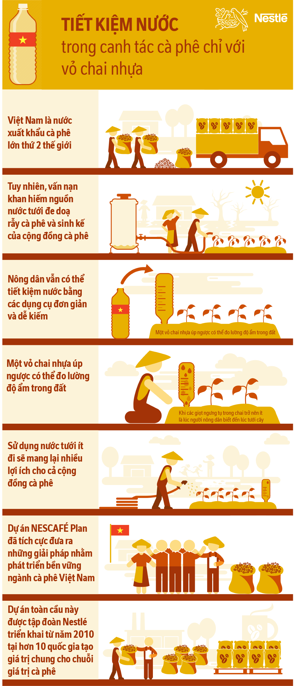 3. Sáng kiến Vỏ Chai Úp Ngược được sử dụng rộng rãi trong dự án Nescafé Plan