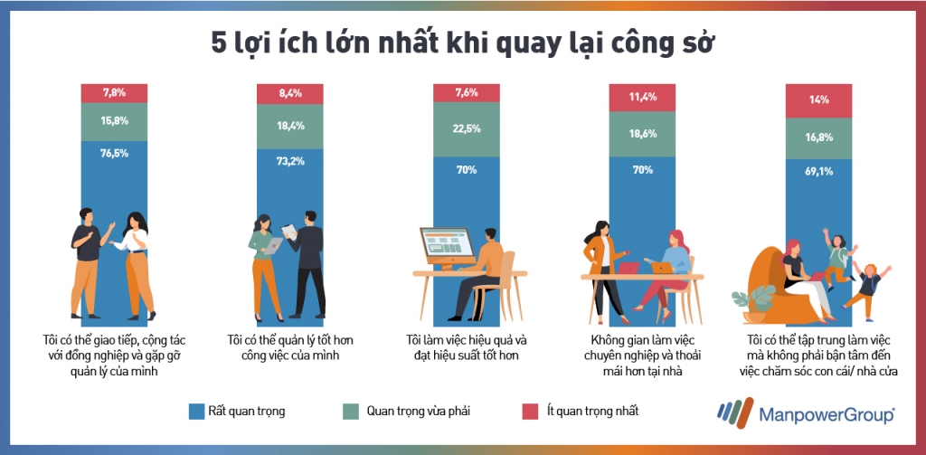 Phúc lợi mới – ưu tiên hàng đầu của lao động Việt trong trạng thái bình thường mới