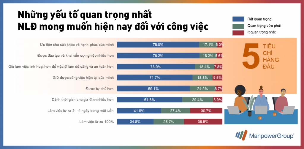 Phúc lợi mới – ưu tiên hàng đầu của lao động Việt trong trạng thái bình thường mới