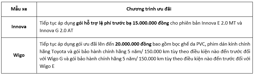 Toyota Việt Nam dành ưu đãi cho khách hàng mua Innova và Wigo