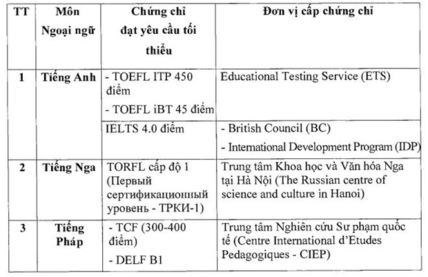 13 trường hợp sẽ được miễn thi ngoại ngữ kỳ thi tốt nghiệp THPT 2021