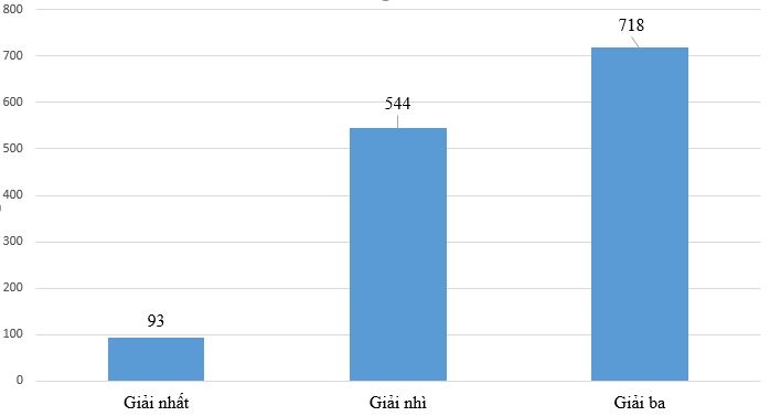 Số học sinh đoạt giải nhất, nhì, ba kỳ thi Học sinh giỏi quốc gia năm 2021 được tặng bằng khen