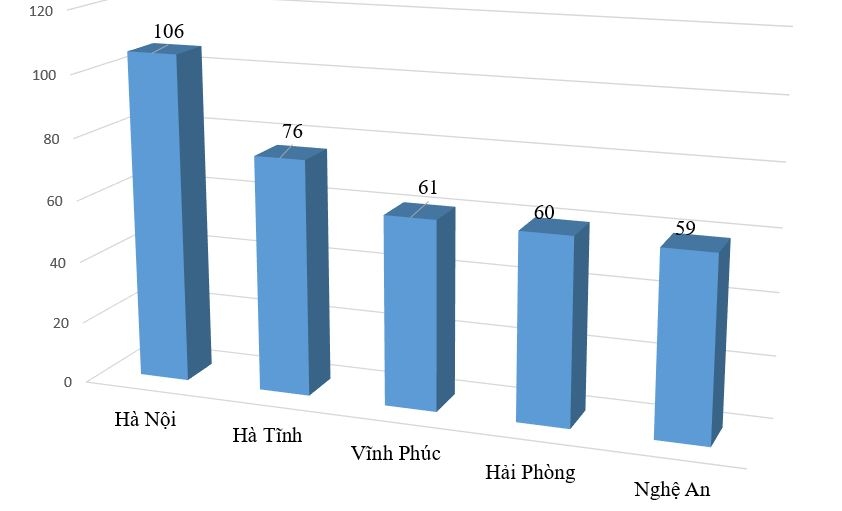 Các địa phương có học sinh được tặng bằng khen nhiều nhất cả nước