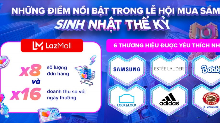 Lễ hội mua sắm “Sinh nhật thế kỷ” của Lazada: Hàng triệu người nhận quà "khủng"