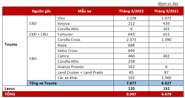 Toyota Việt Nam công bố doanh số bán hàng tháng 3/2022, đứng đầu thị trường trong nước Toyota Việt Nam công bố doanh số bán hàng tháng 3/2022, đứng đầu thị trường trong nước