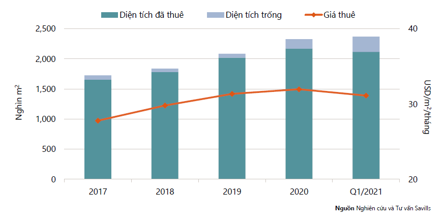 Tình hình hoạt động của thị trường văn phòng TP HCM quý I/2021