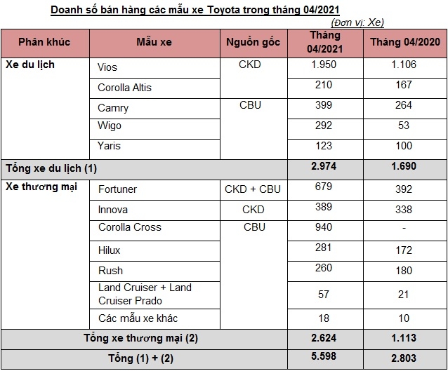 5.701 xe được Toyota Việt Nam bán ra trong tháng 4/2021