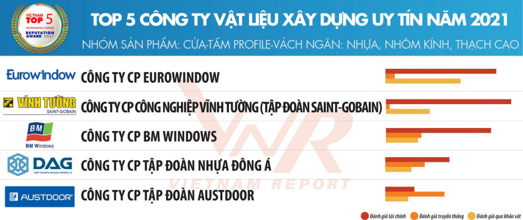 Theo đó, thương hiệu Vĩnh Tường (Saint-Gobain) đã vượt qua nhiều công ty trong ngành để đứng thứ 2 trong top 5 công ty vật liệu xây dựng uy tín 2021