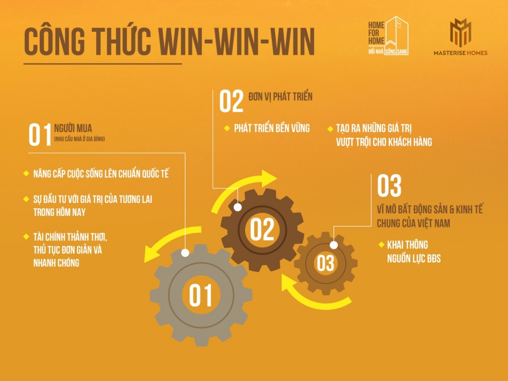 Công thức Win-Win-Win của giải pháp “Nhà đổi nhà” được dự đoán sẽ góp phần khai thông nguồn lực bất động sản, đồng thời mang đến giá trị cho người đổi nhà.