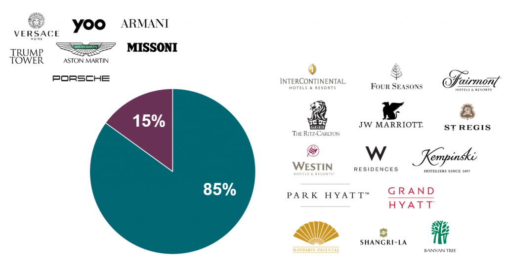 Nguồn: Savills Hotels APAC