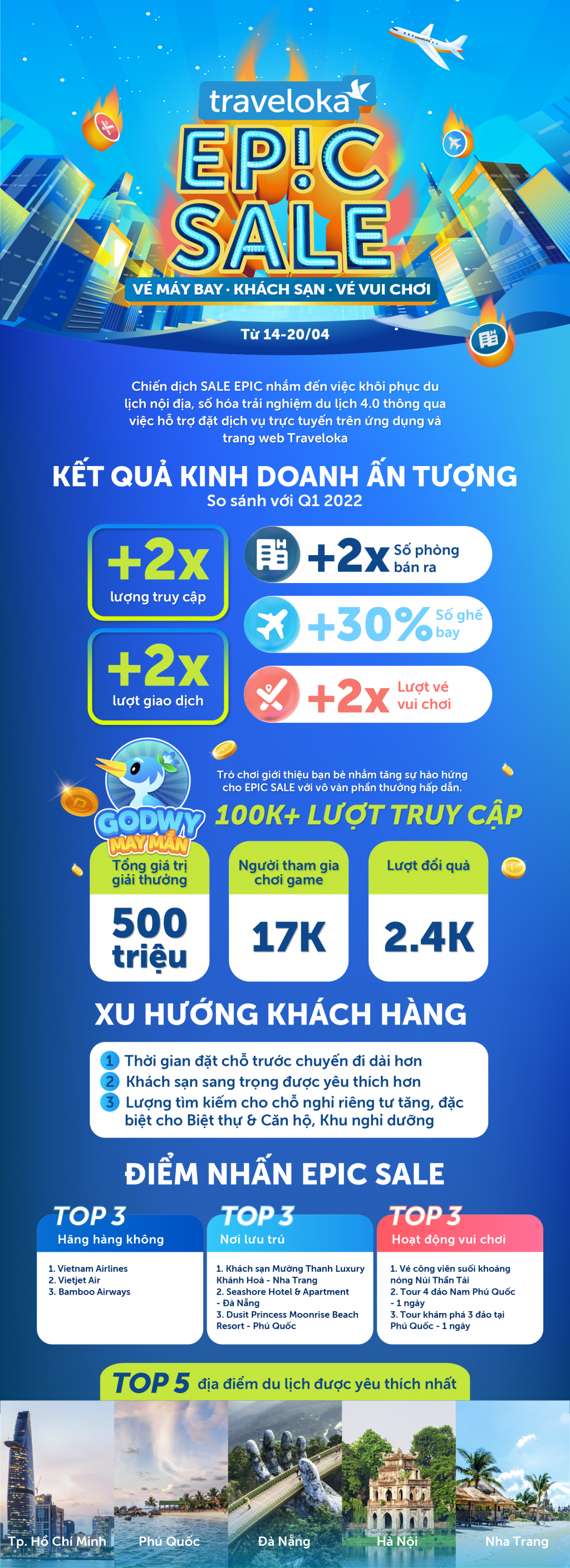 Chương trình Traveloka EPIC SALE nhận được sự hưởng ứng tích cực