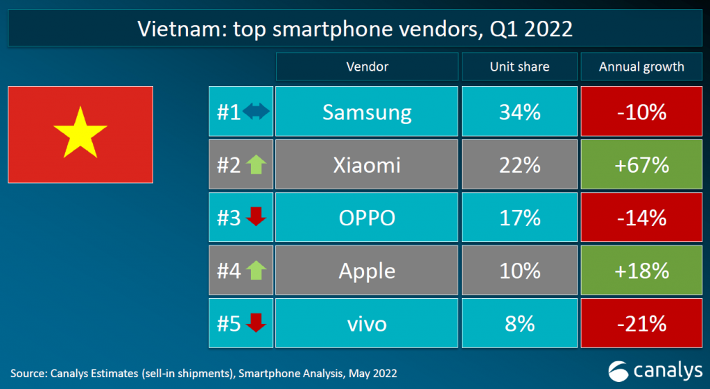 Xiaomi trở thành nhà sản xuất điện thoại lớn thứ hai tại Việt Nam