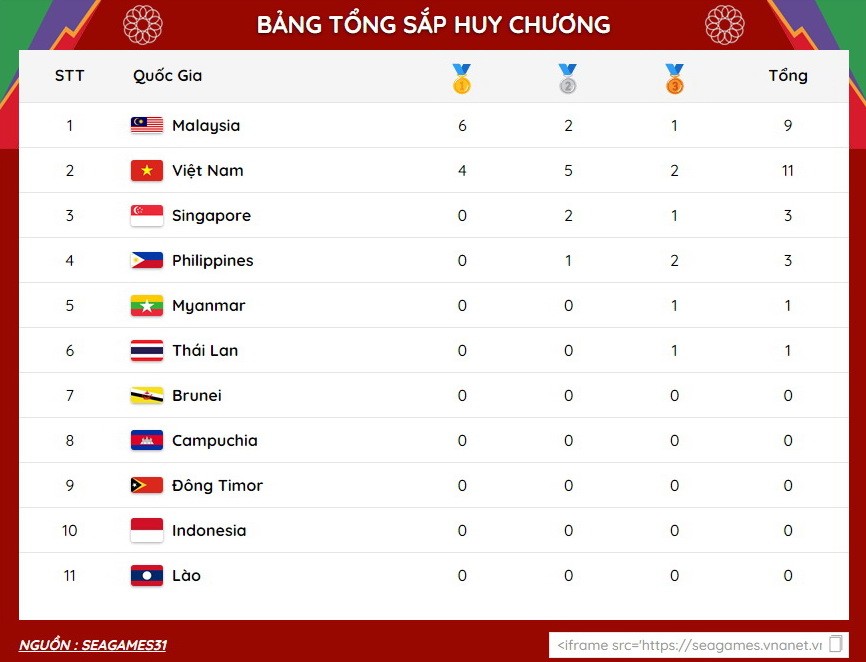 SEA Games 31: Việt Nam tăng tốc trên bảng tổng sắp