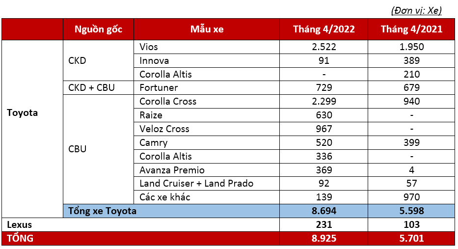 Tổng doanh số bán hàng trong tháng 4/2022 của Toyota Việt Nam đạt 8.925 xe