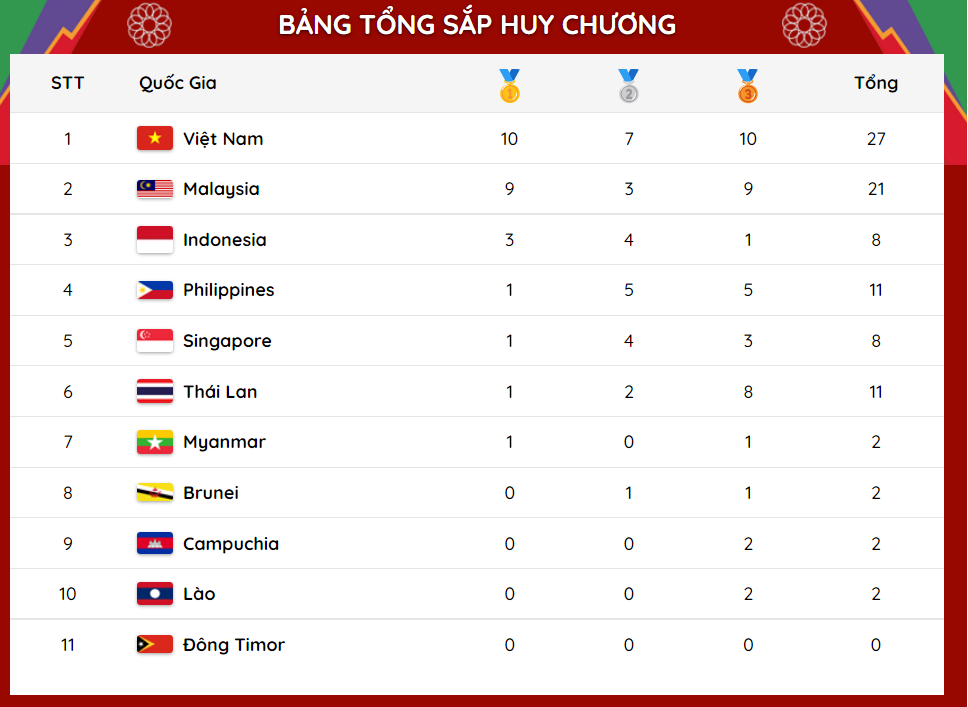 SEA Games 31 ngày 11/5: Việt Nam xây chắc ngôi đầu