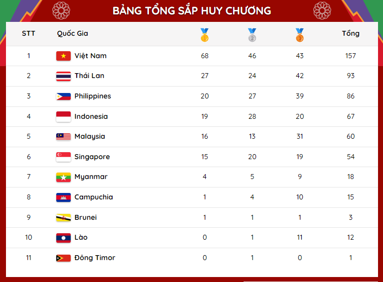 SEA Games 31: Ngày thi đấu ấn tượng