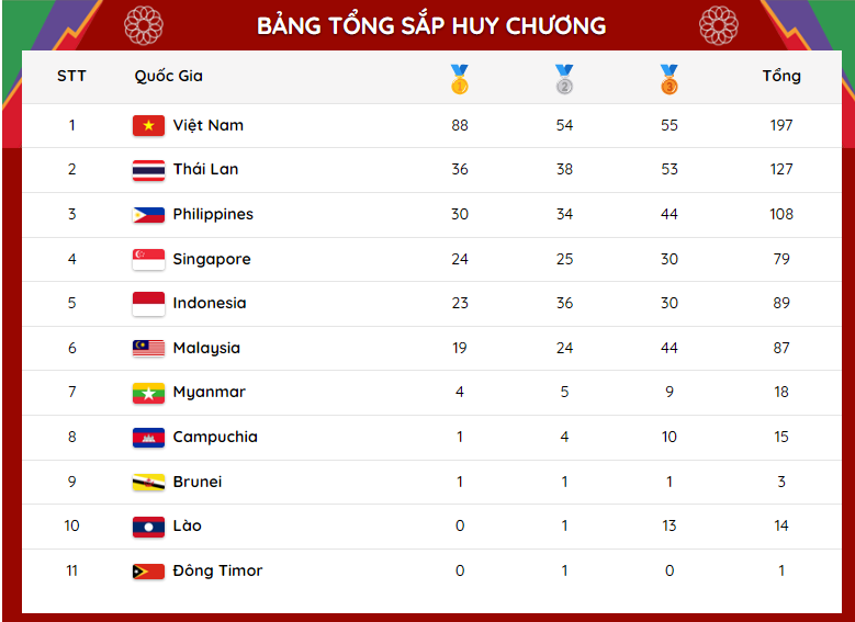 SEA Games 31 ngày 16/5: Khởi sắc