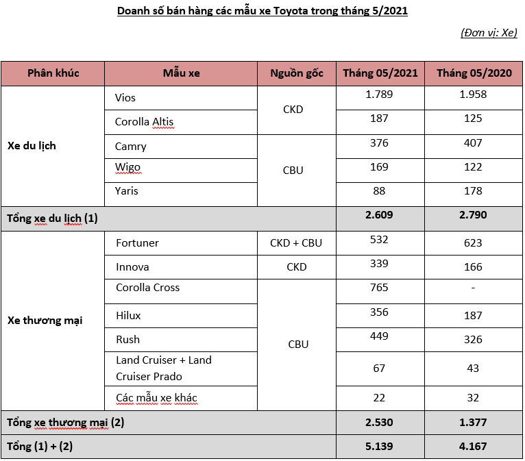 Vios giữ vị trí số 1 trong phân khúc B, Corolla Cross vượt mốc 10.000 xe