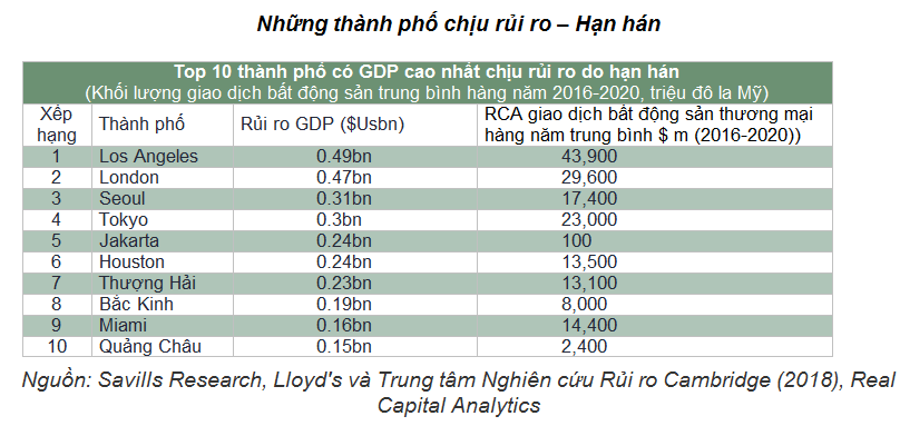 Thời tiết khắc nghiệt và những nguy cơ ảnh hưởng tới giá trị bất động sản ở các thành phố lớn