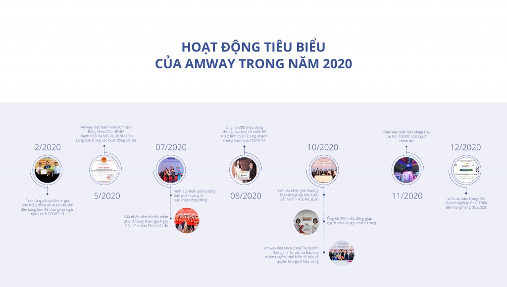 Trong một năm với nhiều biến động, Amway Việt Nam vẫn kiên trì thực hiện các hoạt động cộng đồng