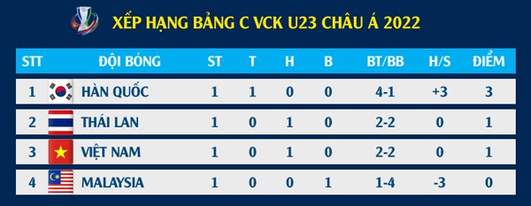 U23 Việt Nam - U23 Hàn Quốc: Bài test khó với thầy trò HLV Gong Oh-kyun