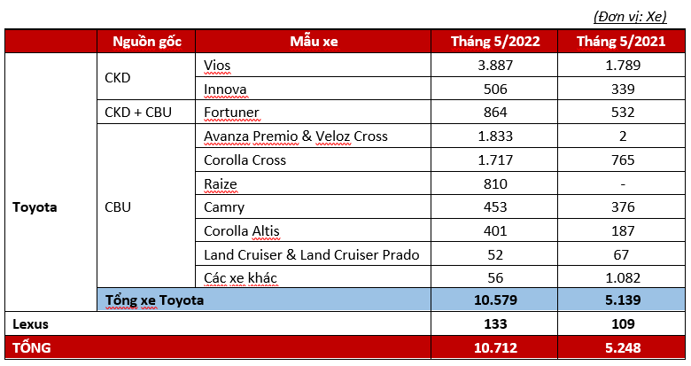 Toyota Việt Nam công bố doanh số bán hàng tháng 5/2022