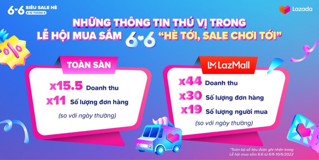 Lễ hội mua sắm 6.6 trên Lazada ghi nhận doanh thu tăng hơn 15 lần so với ngày thường