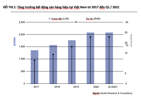 Việt Nam là một trong những thị trường phát triển hàng đầu thế giới về bất động sản hàng hiệu