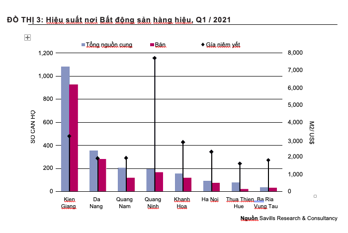 Việt Nam là một trong những thị trường phát triển hàng đầu thế giới về bất động sản hàng hiệu