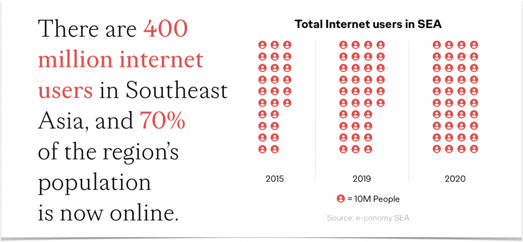 Theo thống kê vào năm 2020, có đến 400 triệu người dùng internet ở Đông Nam Á và 70% dân số trong khu vực đã hoạt động trực tuyến. Tính riêng Việt Nam, theo báo cáo của Datareportal, có đến 68,17 triệu người dùng internet, chiếm 70% dân số, đạt cùng mức với tỉ lệ trong khu vực. 