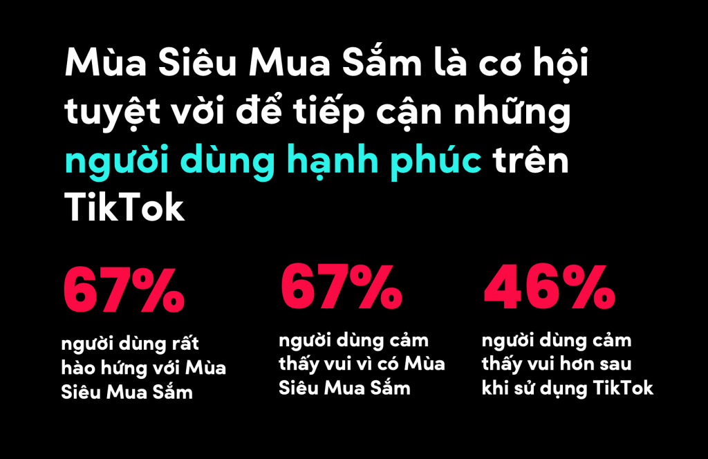 TikTok dự đoán hình thức mua sắm kết hợp giải trí sẽ là xu hướng