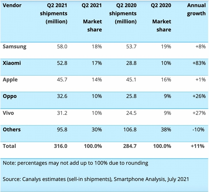 Xiaomi khẳng định vị trí nhà sản xuất smartphone thứ 2 thế giới trong quý II năm 2021
