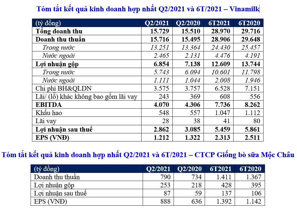 Vượt qua “làn sóng Covid-19”, doanh thu quý II/2021 của Vinamilk lập đỉnh mới