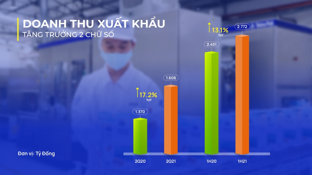 Vượt qua “làn sóng Covid-19”, doanh thu quý II/2021 của Vinamilk lập đỉnh mới