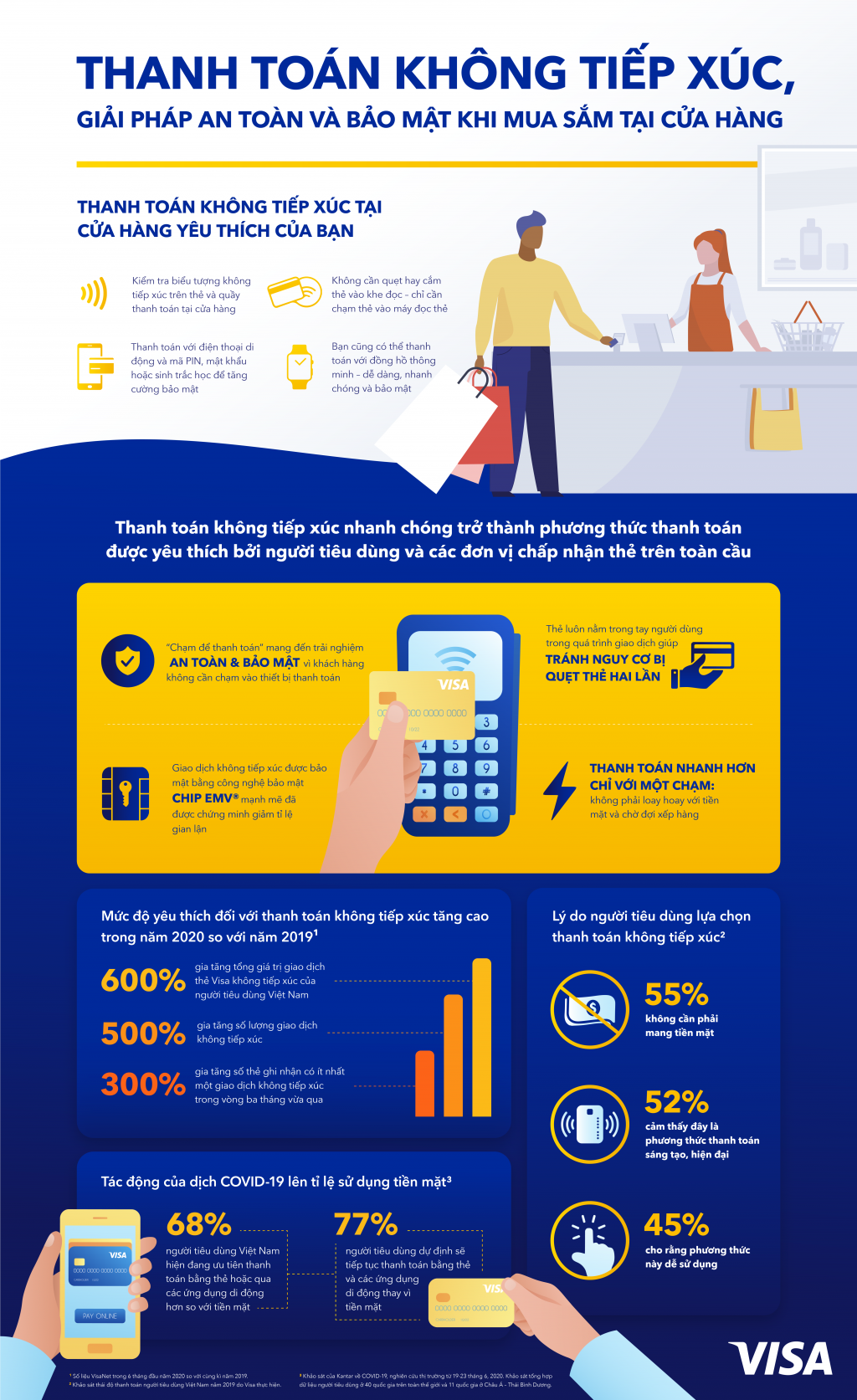 0108 vi visa contactless payment infographic
