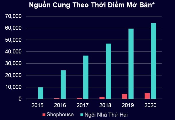 Nguồn: Savills Hotels APAC (*nguồn cung tại các thị trường ven biển chính)